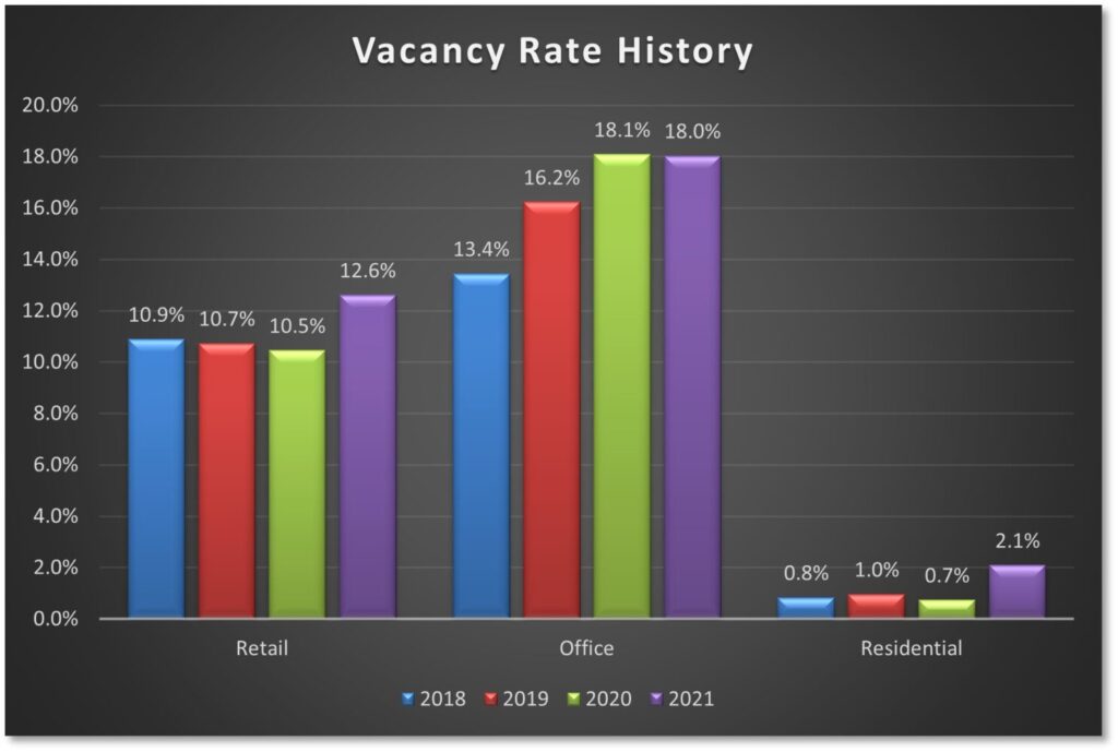 A history of real estate vacancy rates in downtown Kalamazoo